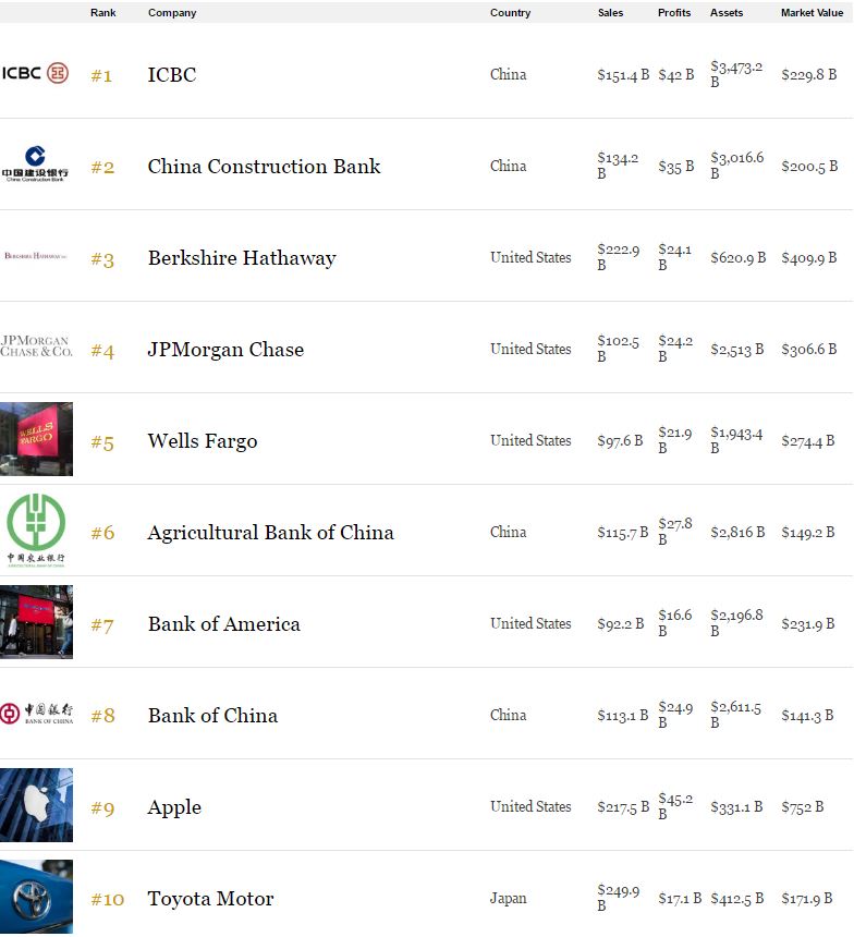 У рейтингу публічних компаній Forbes немає жодної української