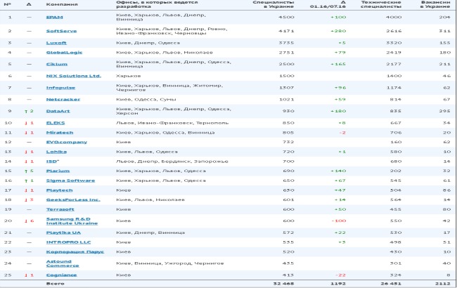 Количество сотрудников в ТОП-25 украинских IT-компаний выросло на 9%