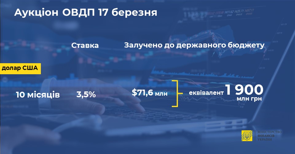 Мінфін розмістив короткі ОВДП на 70 млн доларів