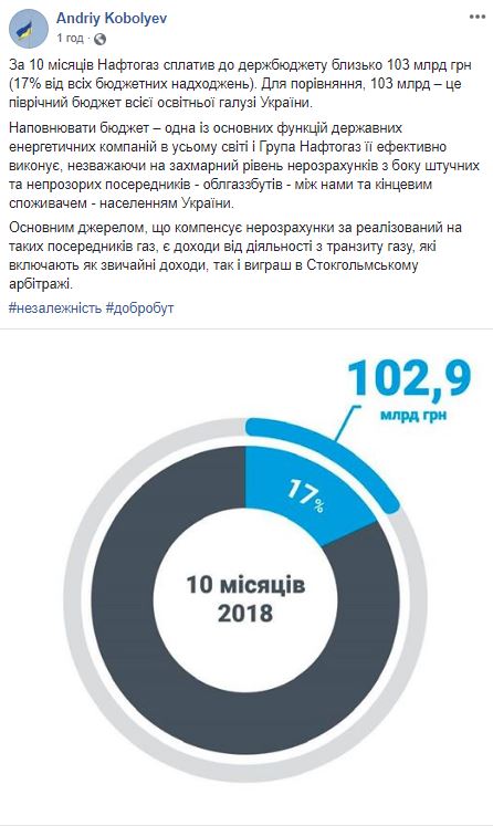 "Нафтогаз" с начала года уплатил 17% от всех поступлений госбюджета, - Коболев