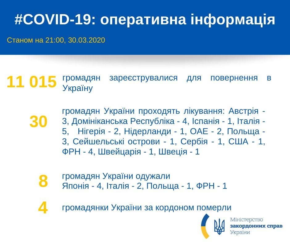 Для повернення в Україну зареєструвались 11 тис. громадян