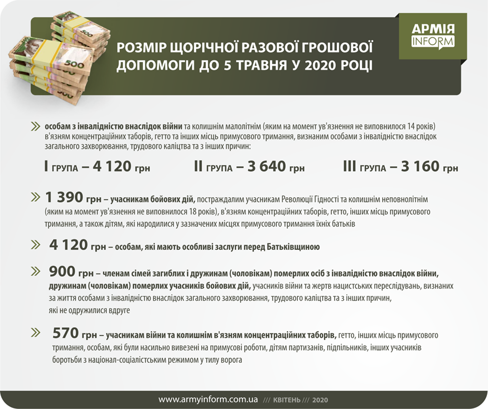 Додаткові виплати в травні: які категорії отримають надбавки