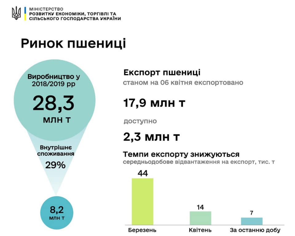 Украина значительно сократила экспорт пшеницы