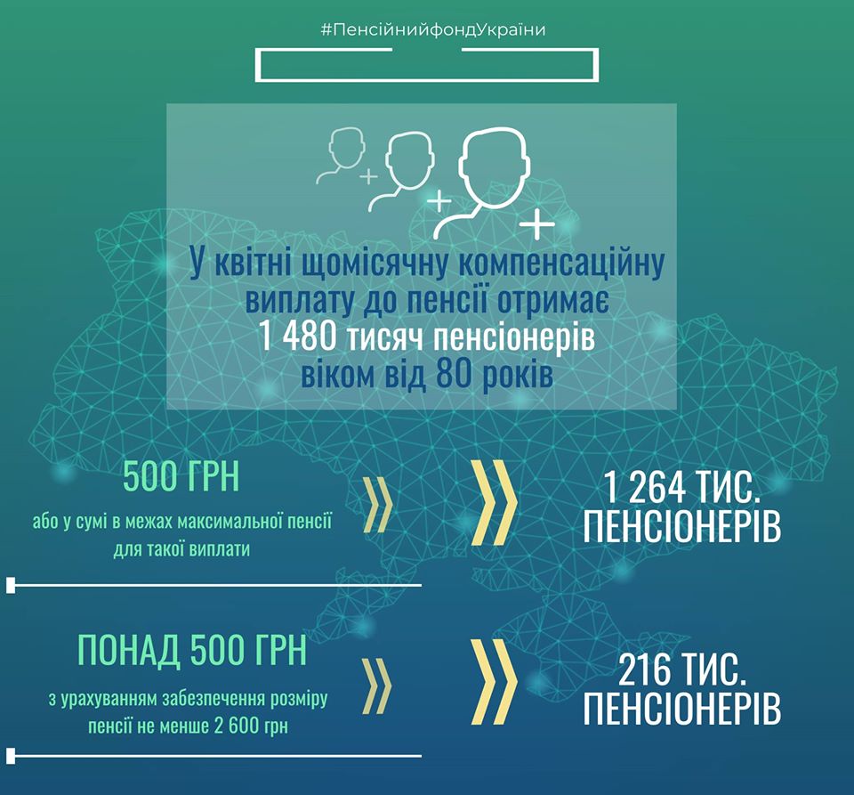 Пенсіонерам старше 80 років почали виплачувати по 500 гривень