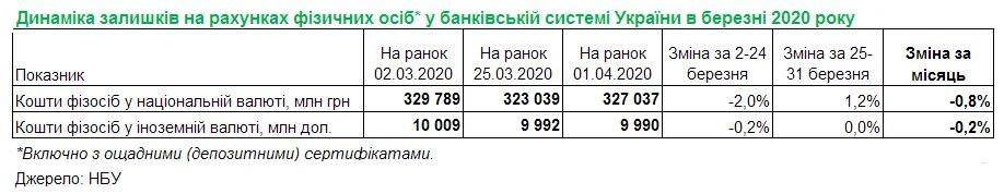 В НБУ назвали сумму средств, выведенных украинцами из банков