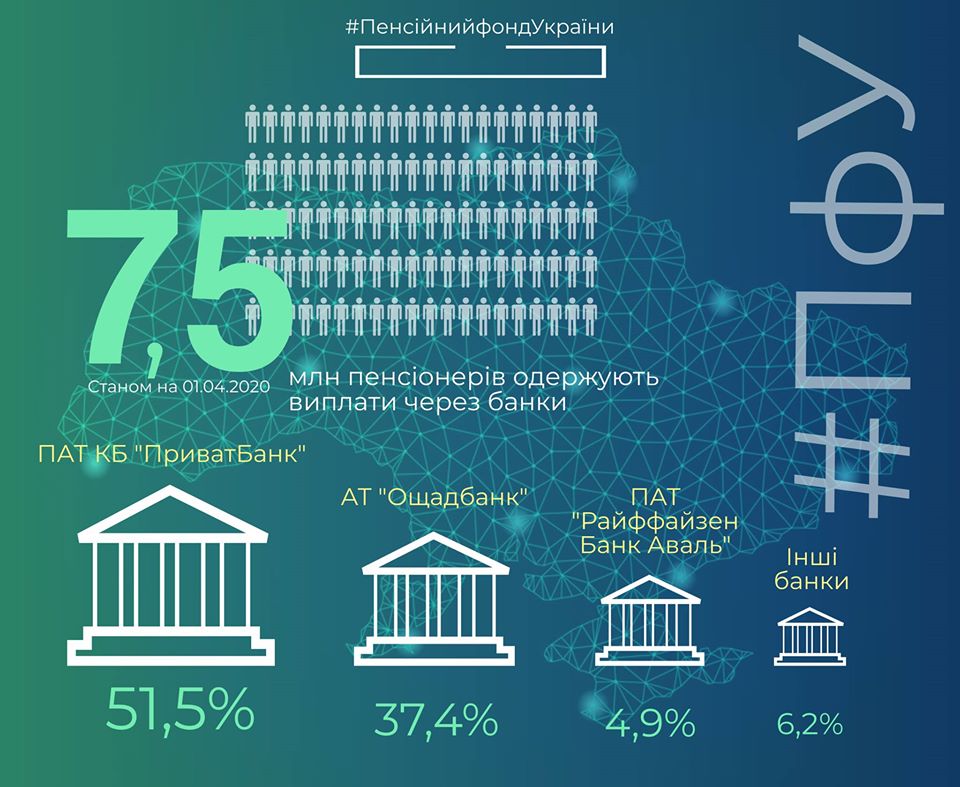 ПФУ оприлюднив рейтинг банків з виплат пенсіонерам