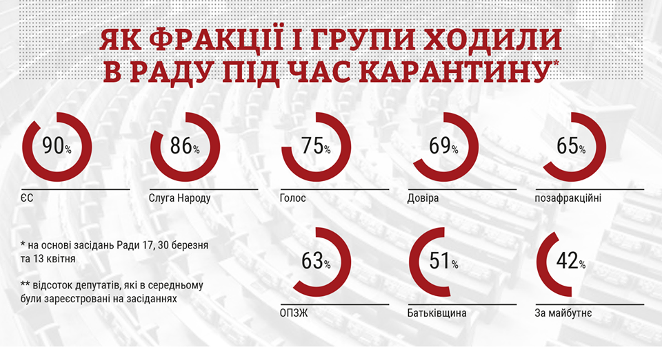 Стало відомо, які політсили найгірше ходили на засідання Ради під час карантину