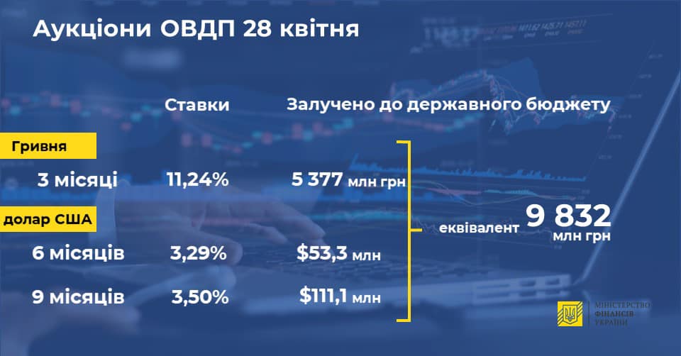 Минфин вернулся на рынок и разместил гособлигации почти на 10 млрд грн