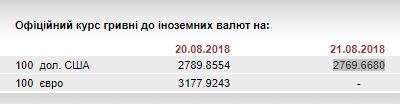 НБУ на 21 серпня посилив курс гривні до 27,70 грн/долар