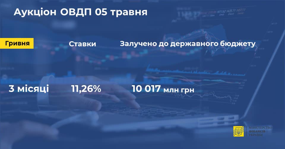 Минфин привлек еще 10 млрд гривен для покрытия дефицита бюджета