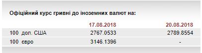 НБУ на 20 серпня послабив курс гривні до 27,90 грн/долар