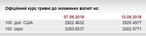 НБУ на 10 сентября усилил курс гривны относительно евро до 32,84 грн/евро