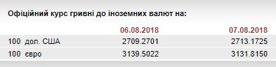 НБУ на 7 августа усилил курс гривны до 31,32 грн/евро