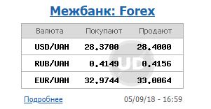 Курс доллара на межбанке 5 сентября снизился до 28,40 гривен/доллар
