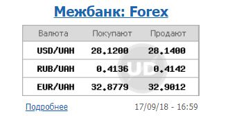 Курс доллара на межбанке 17 сентября вырос до 28,14 гривен/доллар