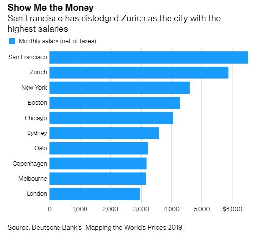 Сан-Франциско возглавил рейтинг городов мира с самой высокой зарплатой
