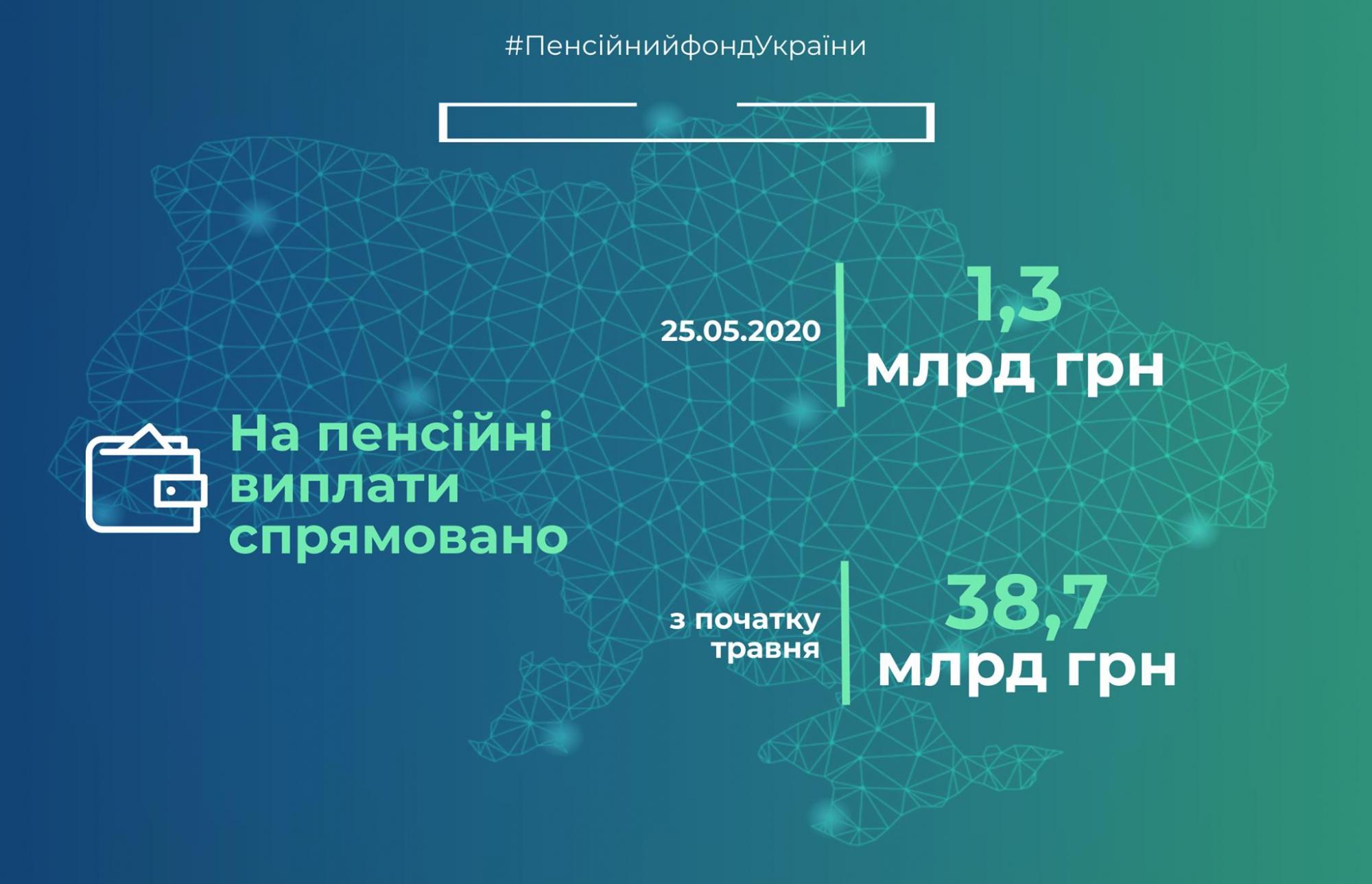 ПФУ завершив виплату проіндексованих пенсій за місяць