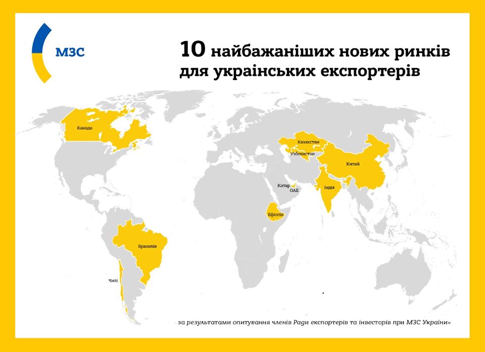 У МЗС назвали 10 найбажаніших нових ринків для українських експортерів