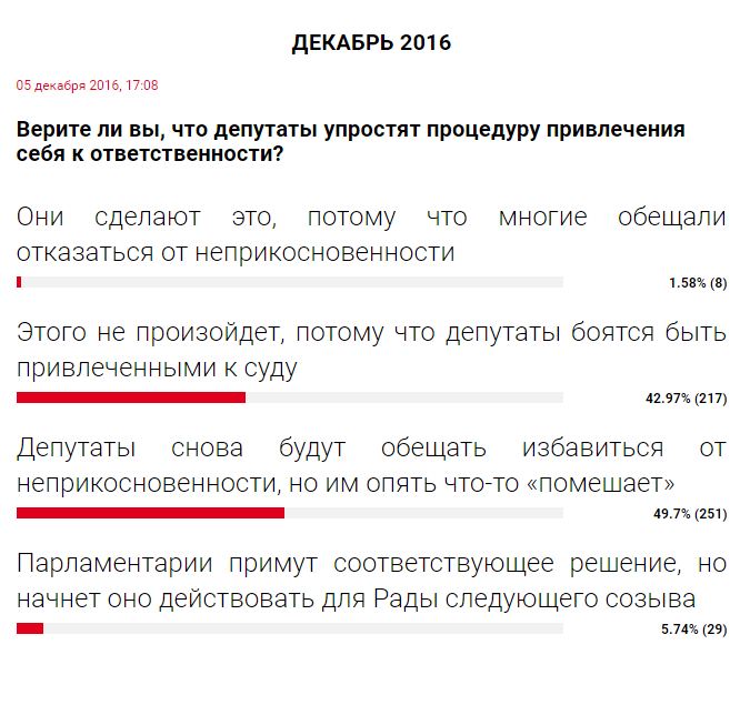 Читатели РБК-Украина высказались о перспективах отмены депутатской неприкосновенности