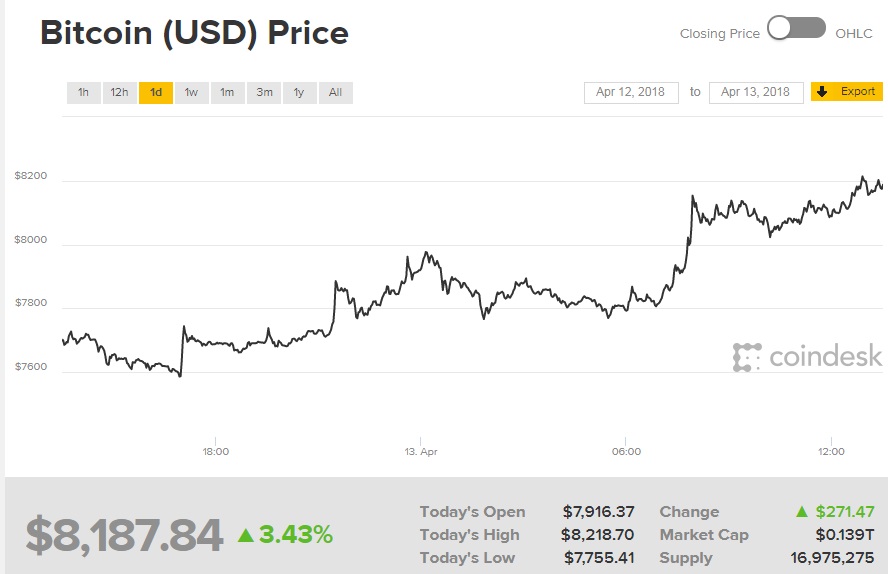Биткоин торгуется выше 8 тыс. долларов за монету