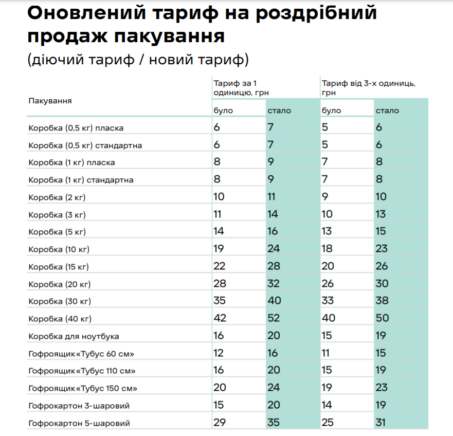 Новая почта подняла цены на доставку и упаковку: какие теперь тарифы