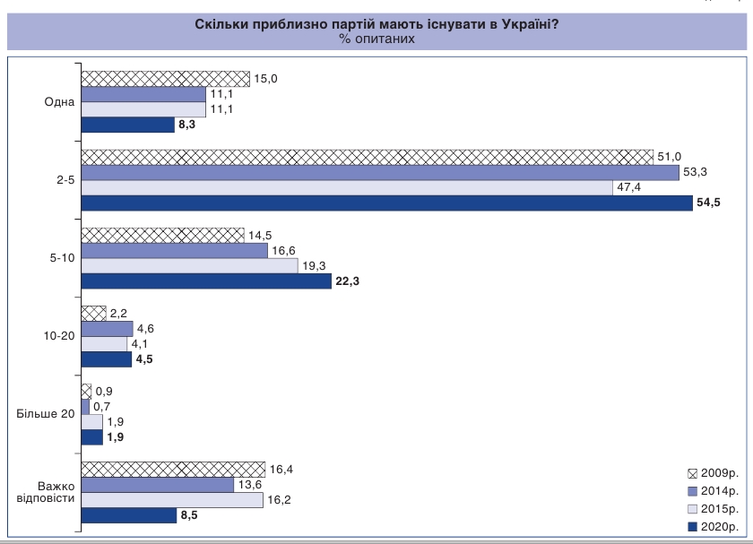 Большинство украинцев поддерживают многопартийную систему