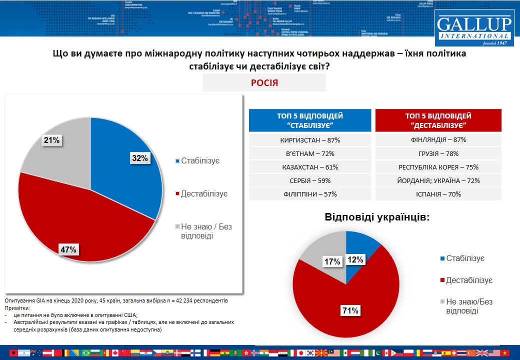 Політика Росії сприймається у світі як дестабілізаційна, - опитування Gallup