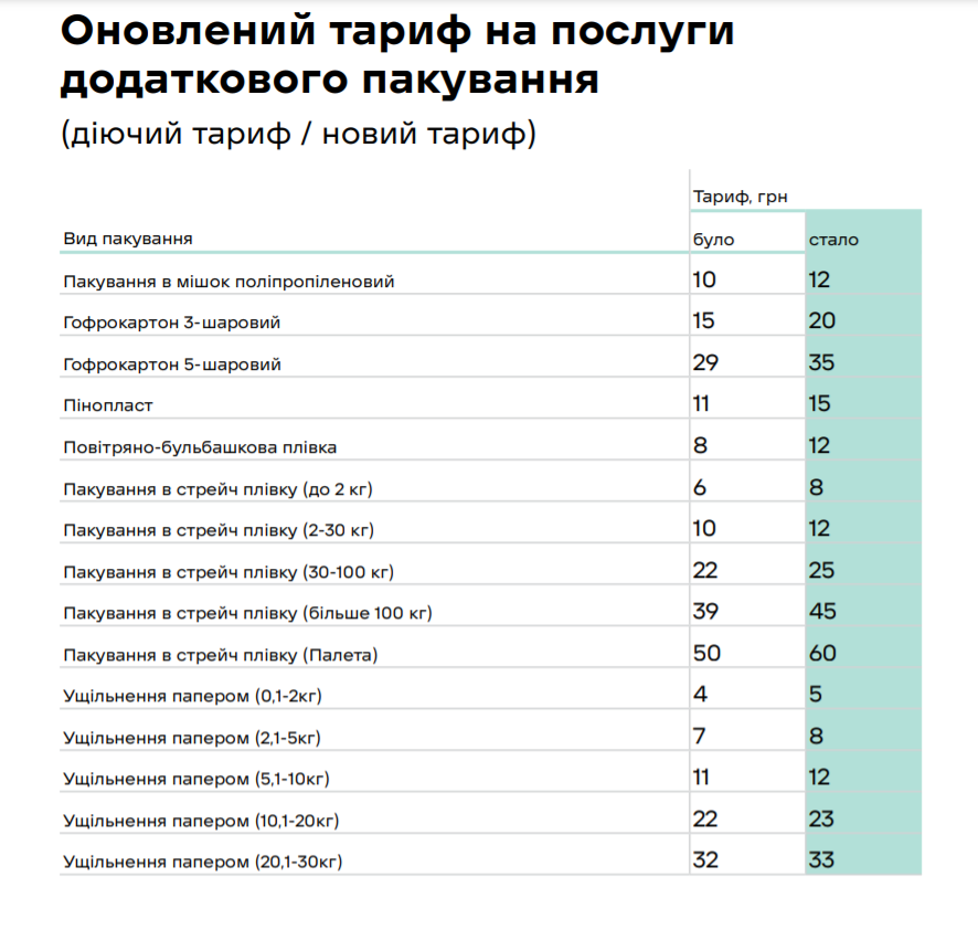 Новая почта подняла цены на доставку и упаковку: какие теперь тарифы