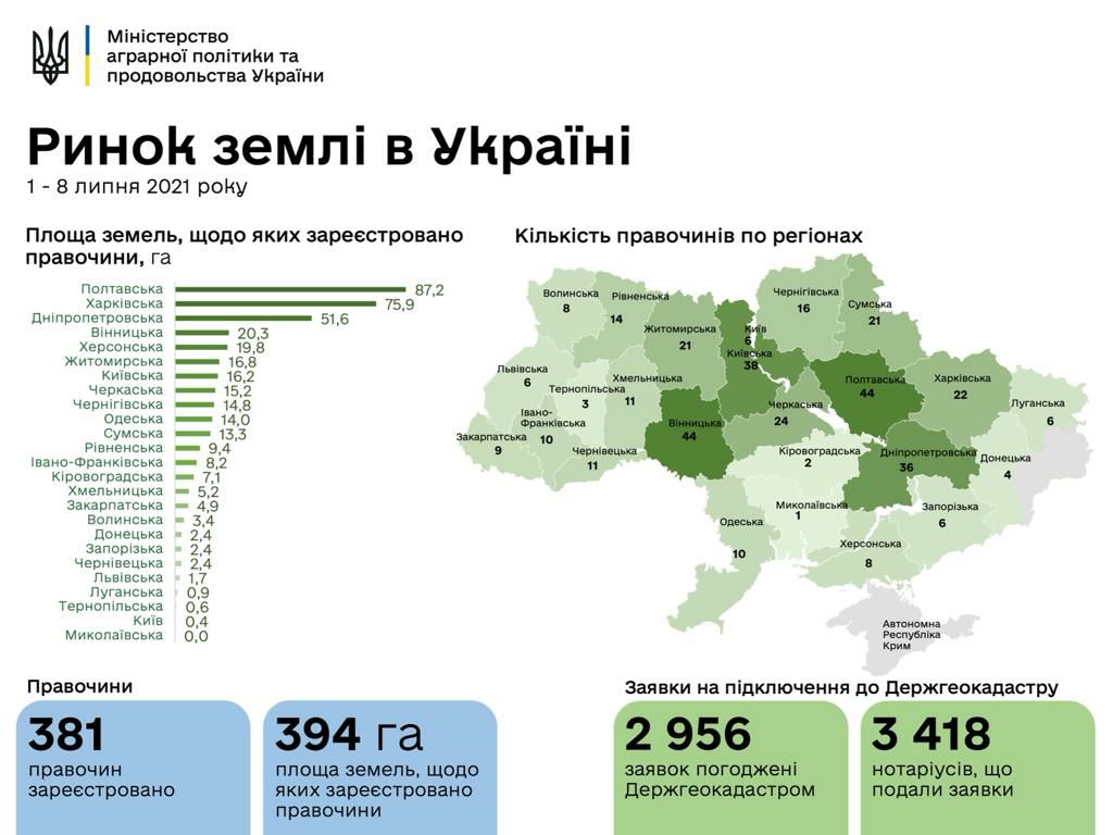 Запуск рынка земли: в каких областях больше всего покупают участков