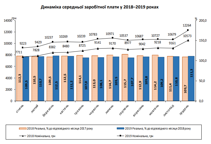 Зарплати українців знову зросли: в яких областях платять найбільше