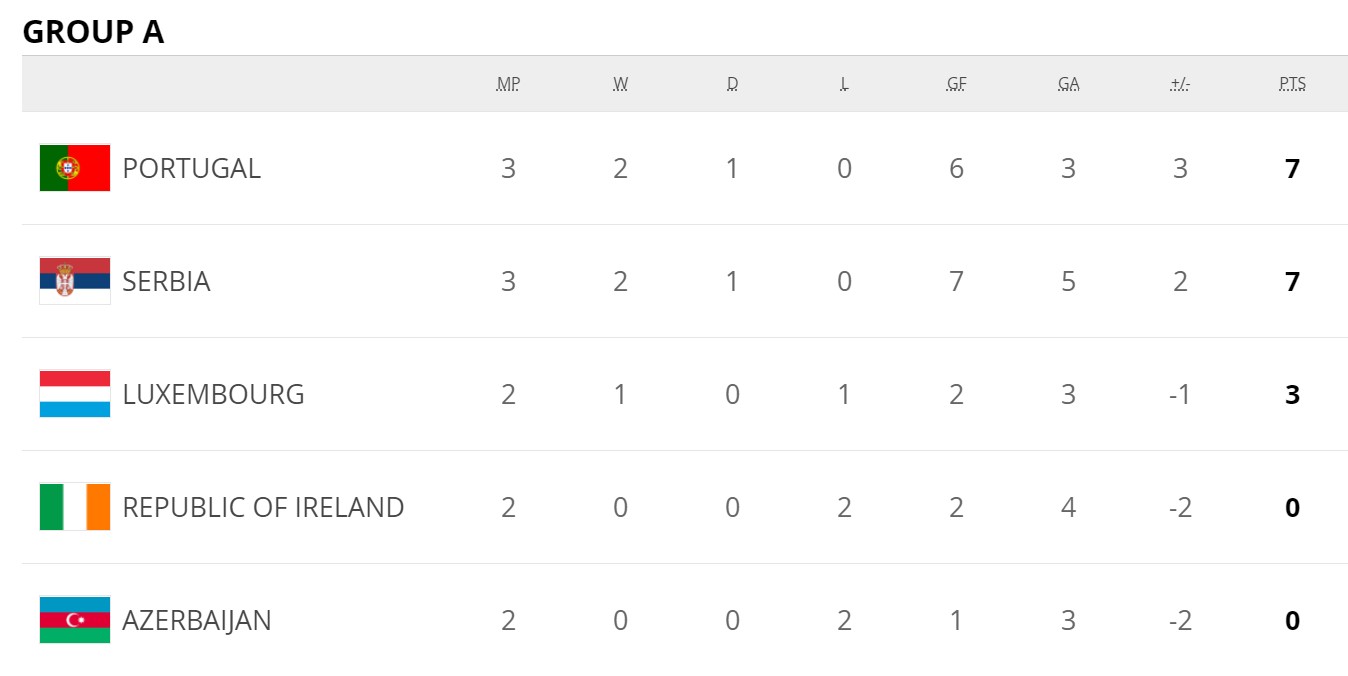 Результаты матчей третьего тура европейского отбора на ЧМ-2022