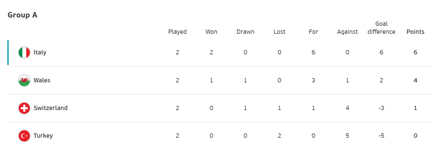 Борьба за плей-офф: кто и при каких раскладах может выйти в 1/8 финала Евро-2020