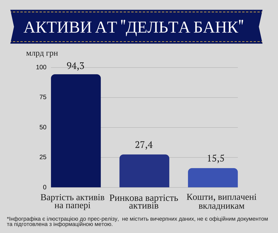 Реальна вартість активів Дельта Банку у 3,4 рази менше номінальної, - ФГВФО