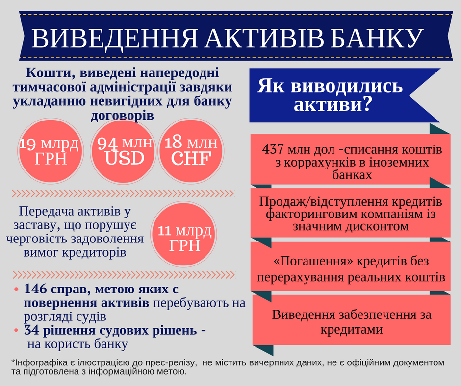 Реальна вартість активів Дельта Банку у 3,4 рази менше номінальної, - ФГВФО