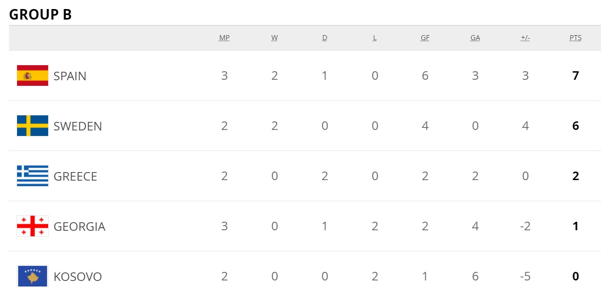 Результаты матчей третьего тура европейского отбора на ЧМ-2022