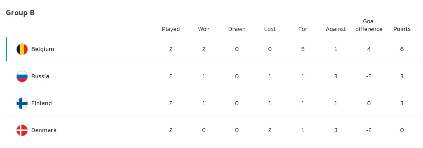 Борьба за плей-офф: кто и при каких раскладах может выйти в 1/8 финала Евро-2020