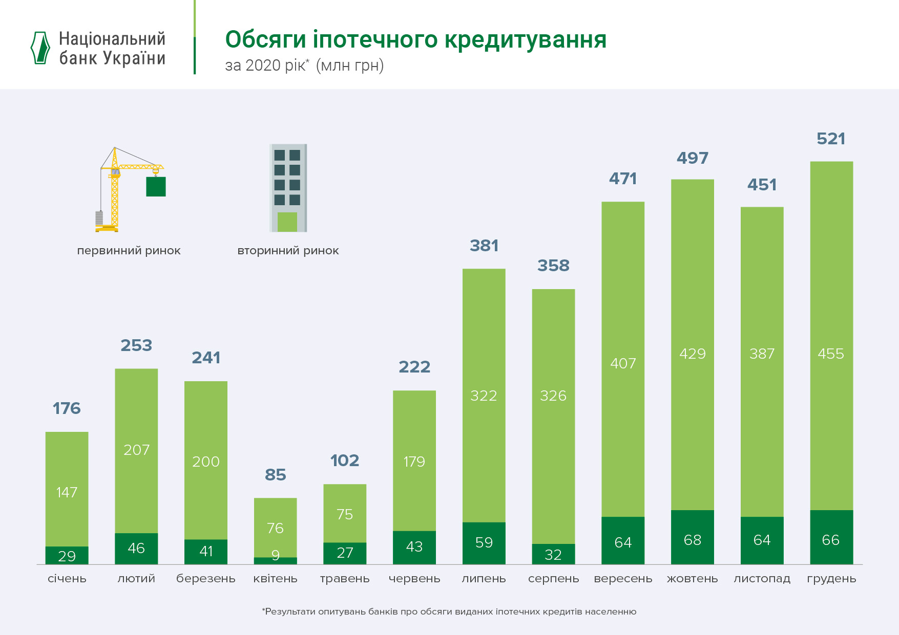 НБУ назвал реальные ставки по ипотеке: сколько стоит кредит на жилье