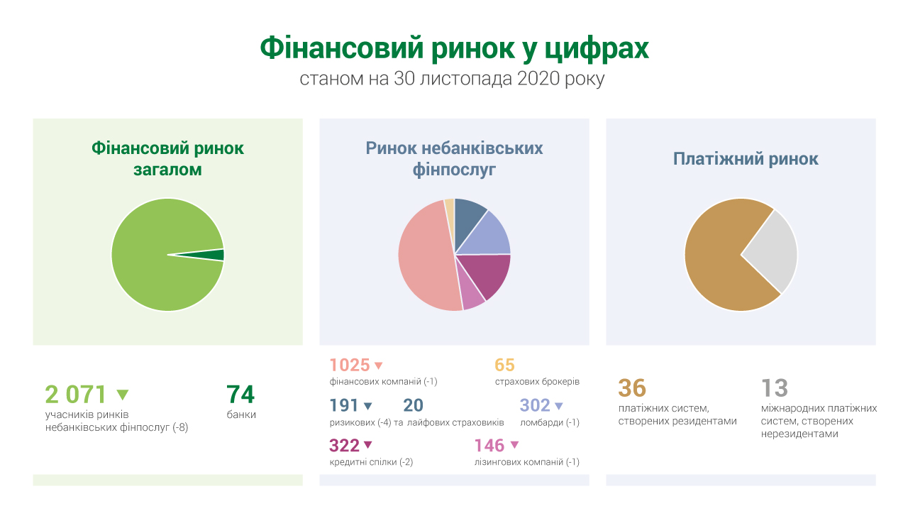 НБУ назвав кількість учасників фінансового ринку