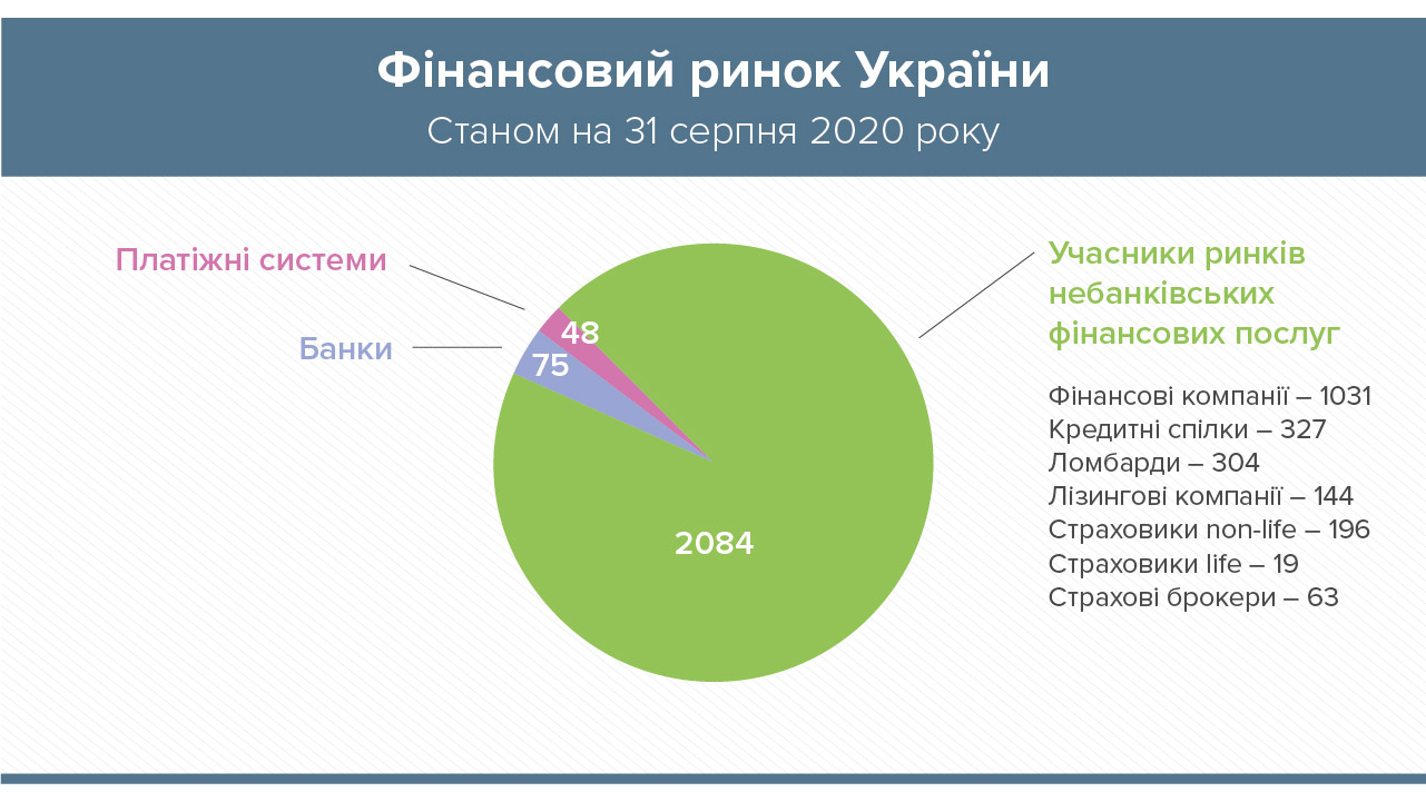 НБУ назвав кількість учасників фінансового ринку