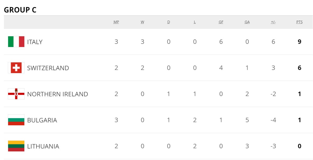 Результаты матчей третьего тура европейского отбора на ЧМ-2022