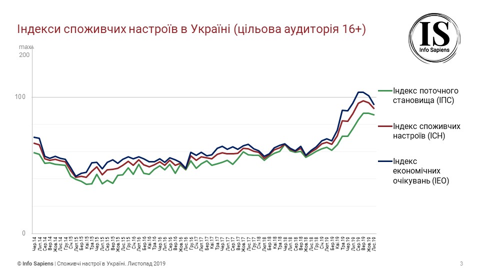 Потребительские настроения украинцев ухудшаются второй месяц подряд