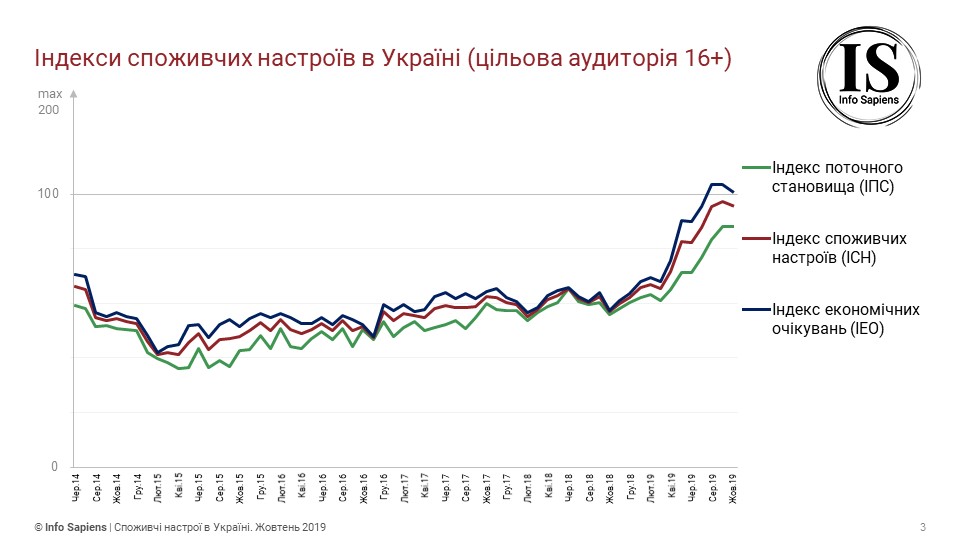 Улучшение потребительских настроений украинцев остановилось
