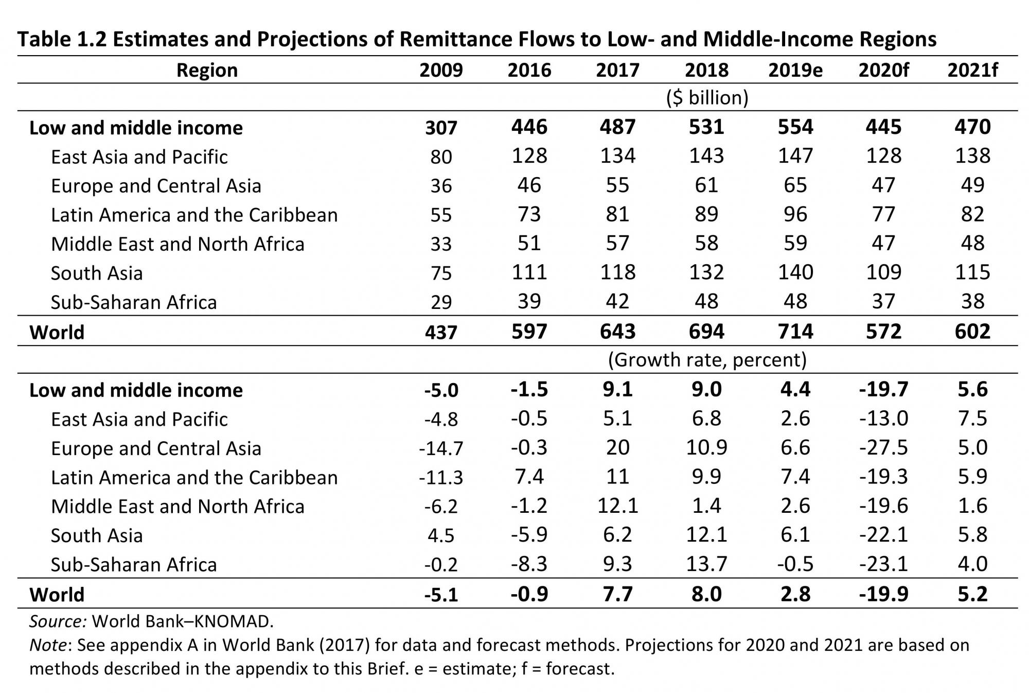 Світовий банк прогнозує різке скорочення грошових переказів через кризу
