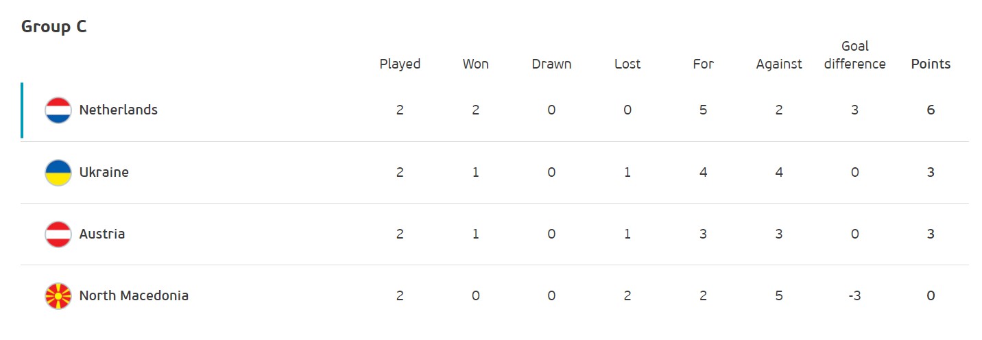 Борьба за плей-офф: кто и при каких раскладах может выйти в 1/8 финала Евро-2020