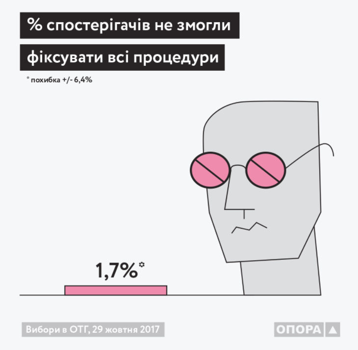 Місцеві вибори: 14% ДВК порушили законодавчі вимоги щодо підготовчих засідань