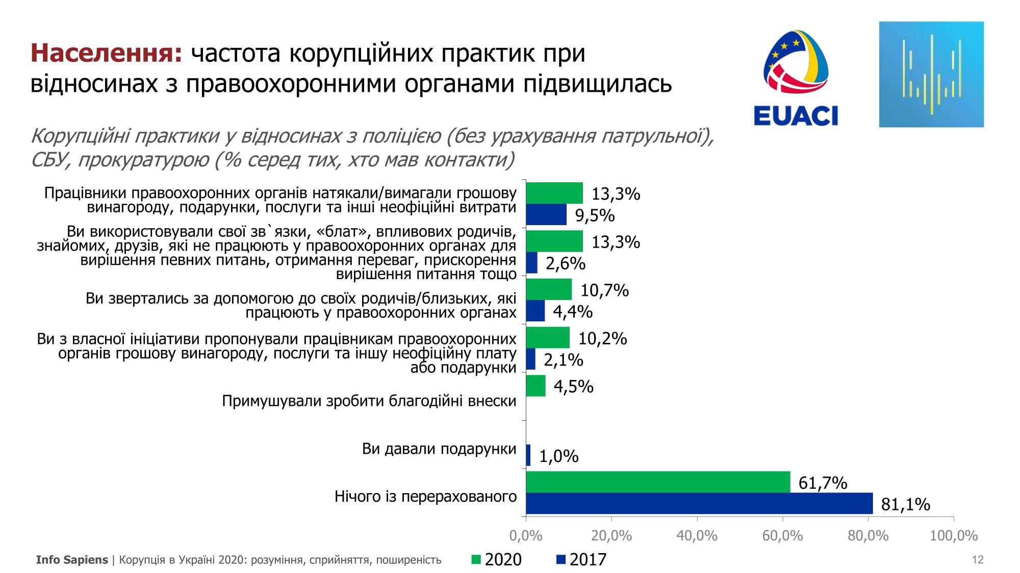 Украинцы стали давать взятки правоохранителям вдвое чаще