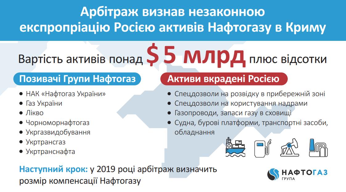 "Нафтогаз" выиграл суд в Гааге против России в отношении захваченных активов в Крыму