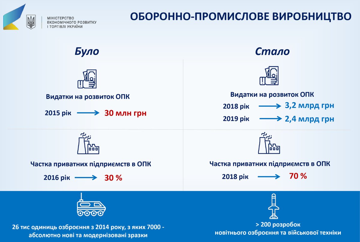В МЭРТ рассказали, как возросло финансирование ОПК за 3 года