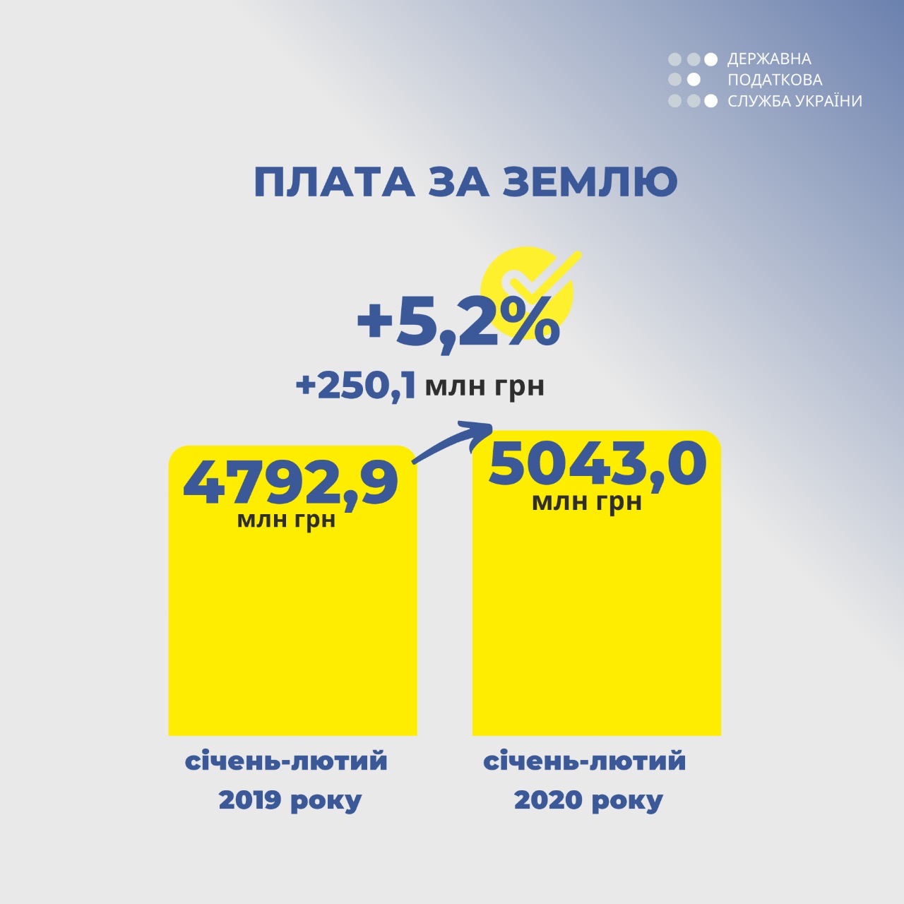 ДПС: з початку року до місцевих бюджетів надійшло понад 5 млрд грн плати за землю