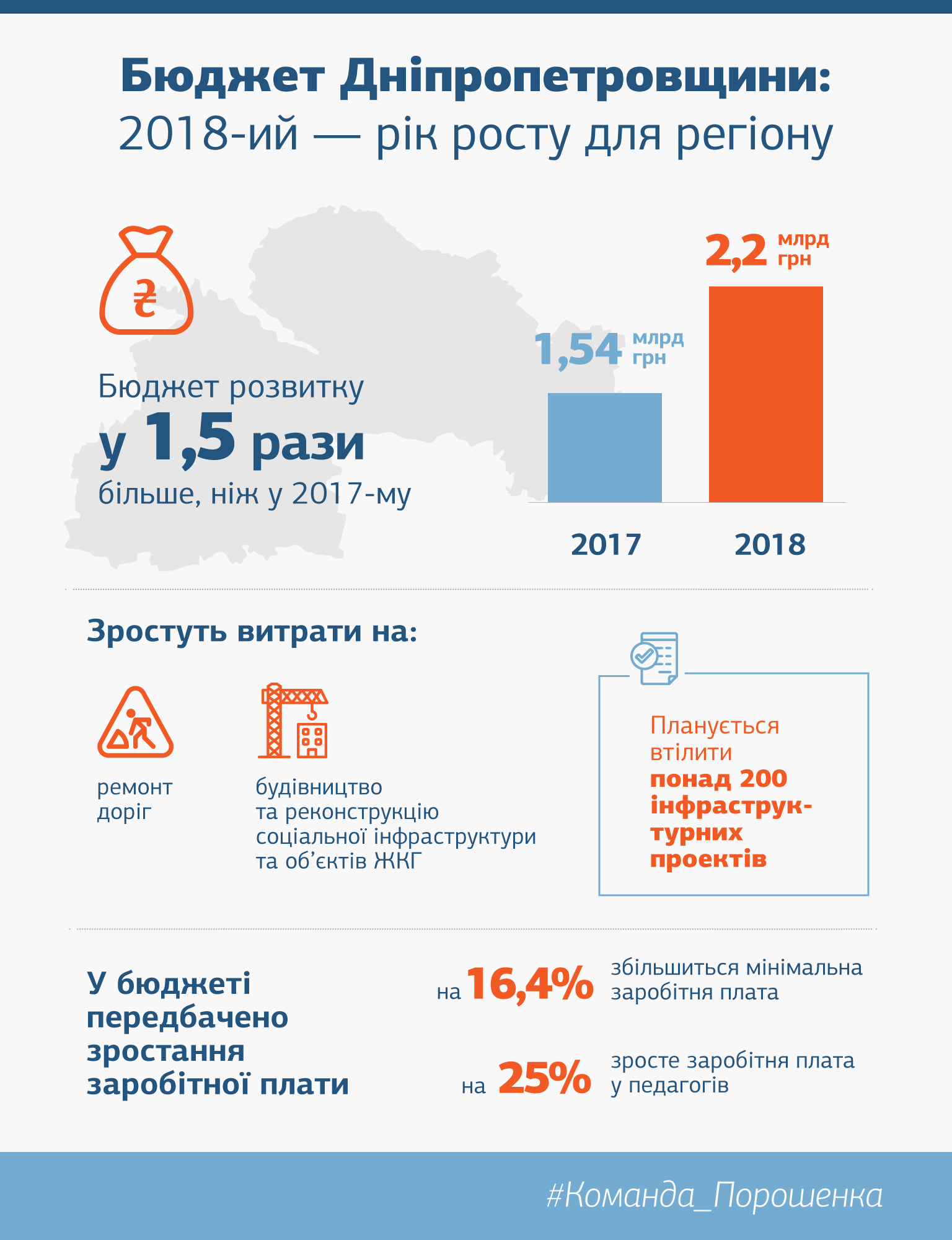 Днепропетровская область одной из первых в Украине приняла бюджет-2018, - Резниченко